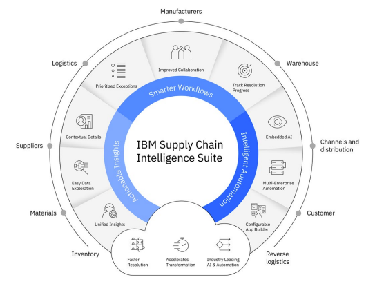 Supply Chain